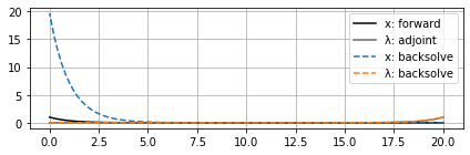 Backsolve (unstable)