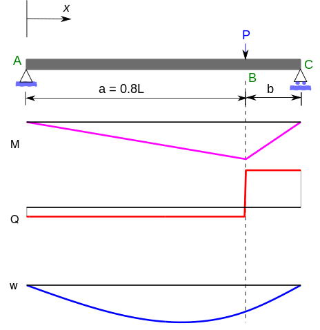 Three-point bending